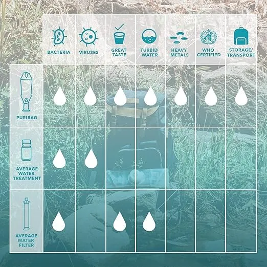 Gravity Water Filter - Portable Water Filtration System and Backpacking Filter for Camping, Hiking and Emergency Treatment - 2.5 Gallon Bag - Hangs Anywhere