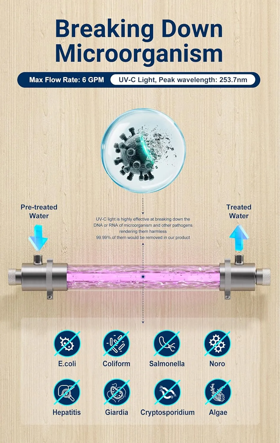 HQUA-OWS-6 Ultraviolet Water Purifier Filter for Kitchen Water Purification,6GPM 110V 25W Model HQUA-UV-6GPM   1 Extra UV Tube