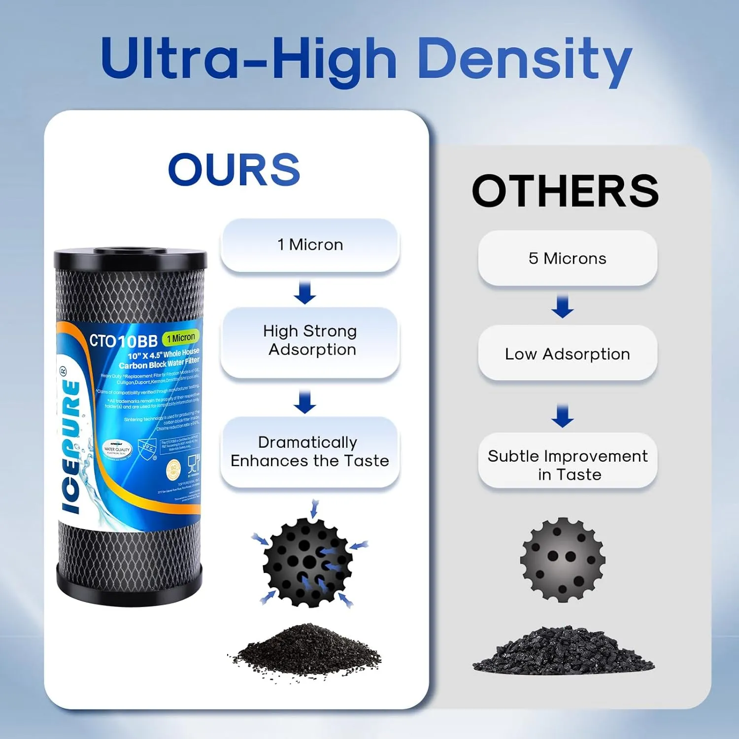 ICEPURE 10"X4.5",1 Microns Whole House Sediment Activated Carbon Water Filter Compatible with Dupont WFHDC8001,EP Series,EPM Series,CB-BB-10, GE FXHTC, GXWH40L, GXWH35F, GNWH38S, CTO10BB,1PACK