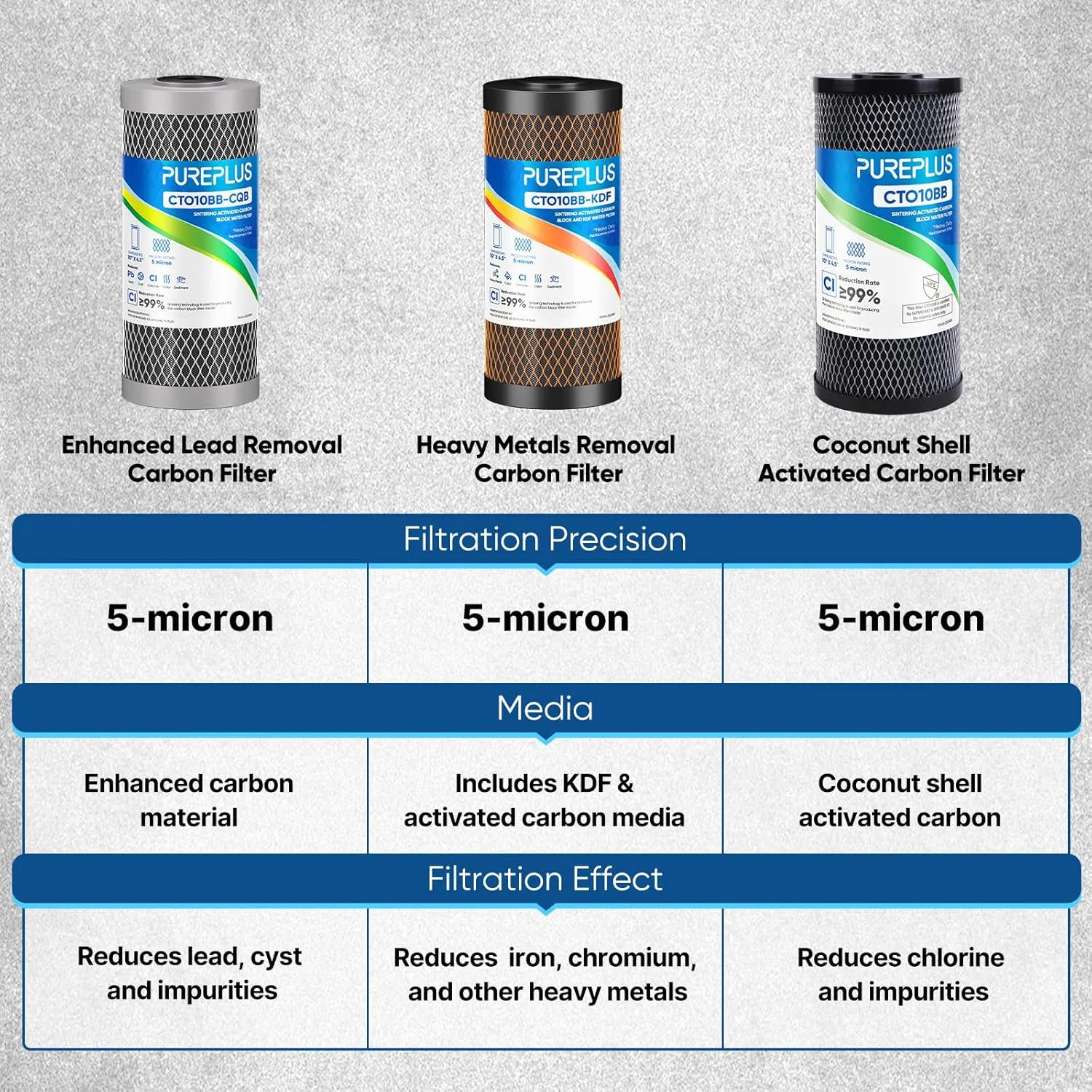 PUREPLUS 5 Micron 10" x 4.5" Whole House Activated Carbon Water Filter, Enhanced Lead Removal Carbon Replacement Cartridge, Compatible with GE GXWH40L, GXWH35F, BB10, FXHTC, FC15B, CTO10BB-CQB, 3PACK